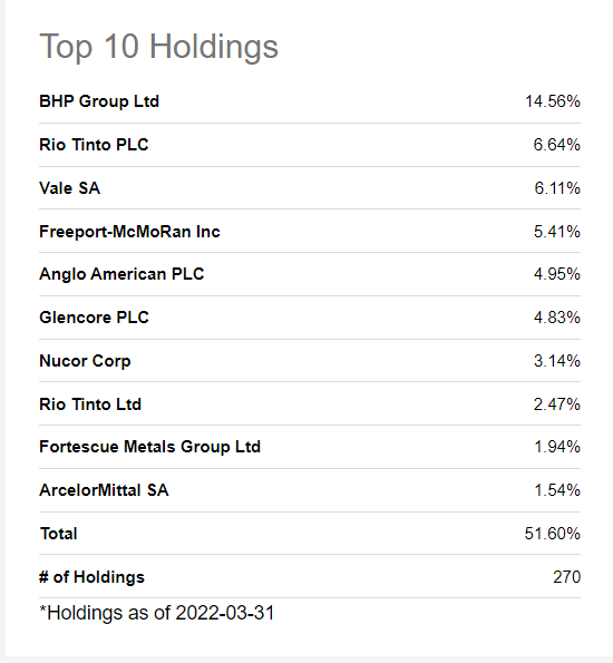 PICK Top 10 holdings as of 3/31/22