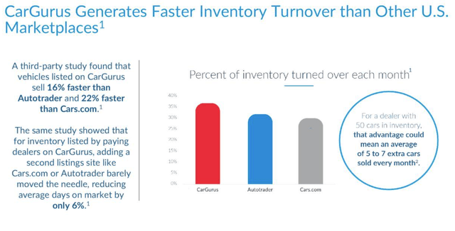 CarGurus inventory turnover metrics