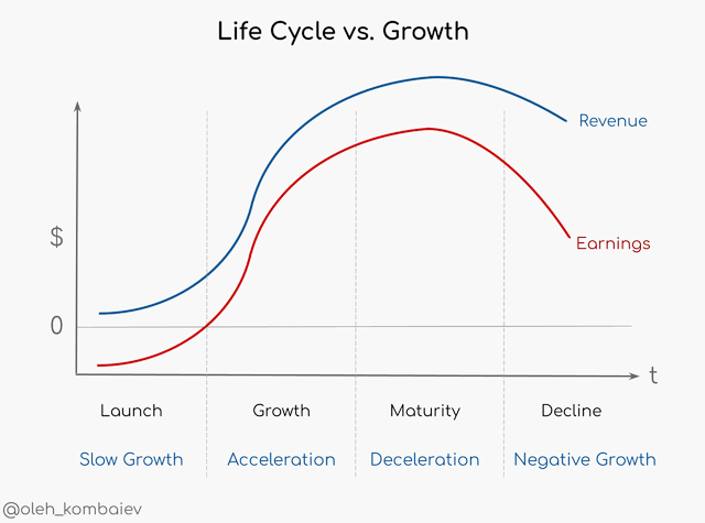 Life Cycle vs. Growth