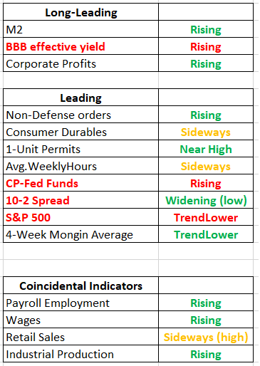 Leading, leading and coincident indicators