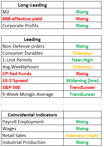 Long-leading, leading, and coincidental indicators