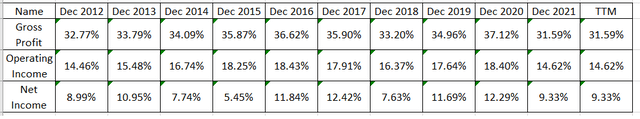 Kimberly-Clark income statement percentages