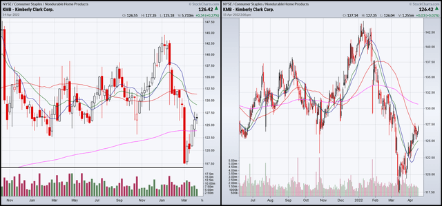 Weekly and daily KMB charts