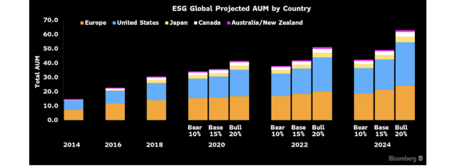 The projected AUM of ESG funds by country.