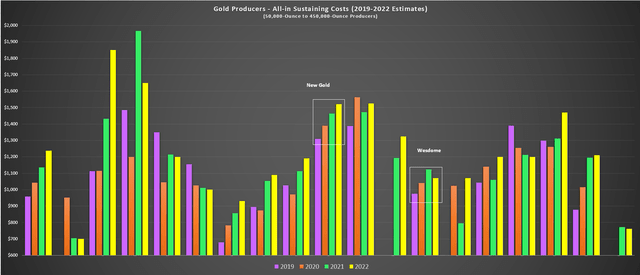 Gold Producers - All-in Sustaining Cost Progression (2019-2022 Estimates)