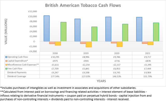British American Tobacco Cash Flows