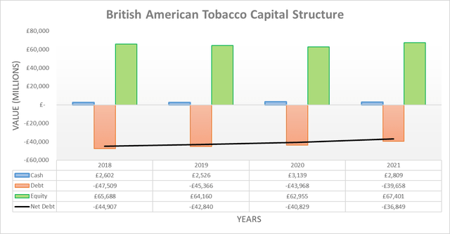 British American Tobacco Capital Structure