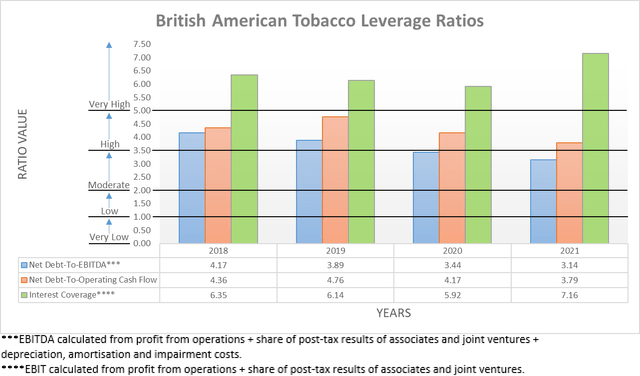 British American Tobacco Leverage Ratios