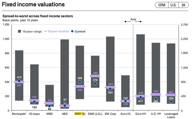 Fixed Income Valuations