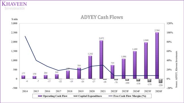 adyen cash flows