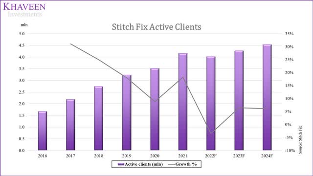 Stitch Fix client base