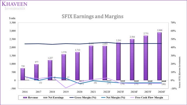 stitch fix earnings and margins