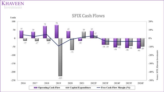 stitch fix cash flows