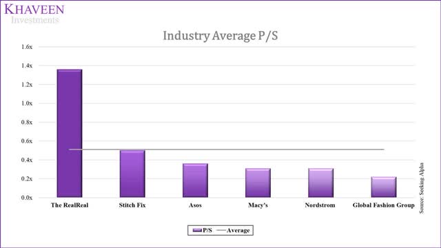 Stitch Fix industry average P/S