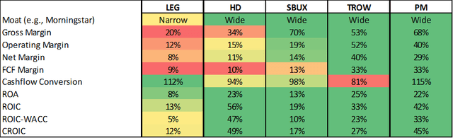 Table 2: Profitability metrics for LEG, HD, SBUX, TROW and PM (own work, based on each company’s 10-K)