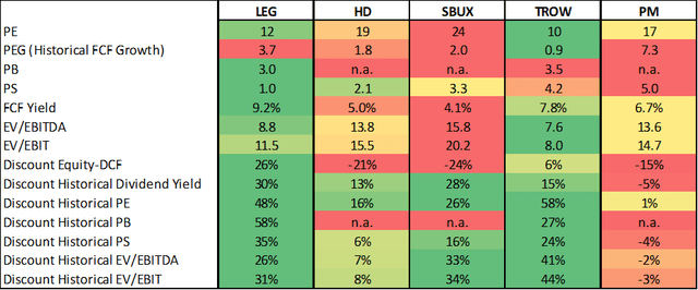 Table 3: Valuation metrics for LEG, HD, SBUX, TROW and PM (own work, based on each company’s 2011 to 2021 10-Ks and share price data from April 14, 2022)