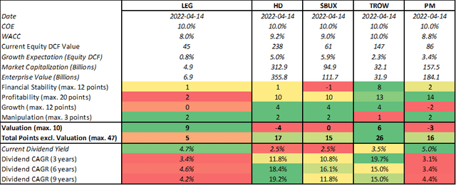 Table 4: Summary of the quantitative analyses of LEG, HD, SBUX, TROW, BMY and PM (based on each company’s 2011 to 2021 10-Ks and share price data from April 14, 2022)