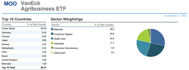 MOO ETF top 10 countries and sector weightings