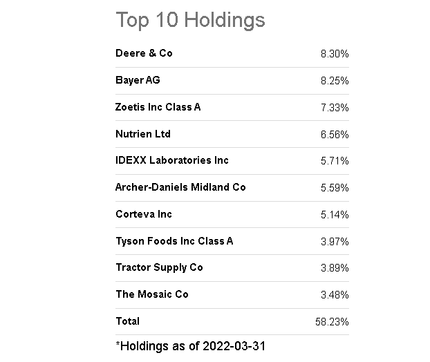 MOO ETF top 10 holdings