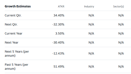 street estimates of growth