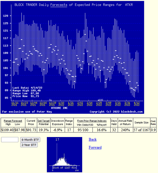 daily trends of hrdging-implied forecasts