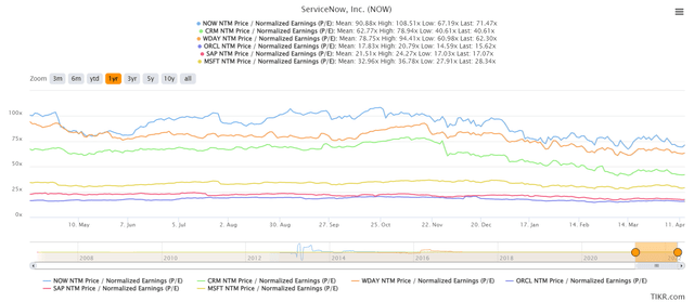 NOW stock NTM normalized PE Vs. peers