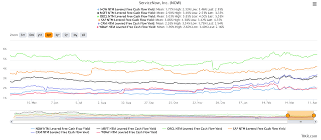 NOW stock NTM FCF yield Vs. peers