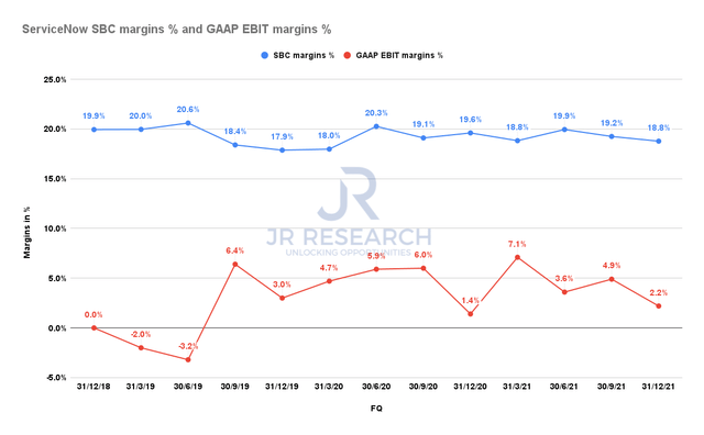 ServiceNow SBC margins % GAAP EBIT margins %