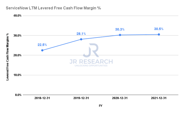 ServiceNow LTM FCF margins %