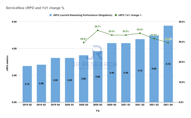 ServiceNow cRPO metrics