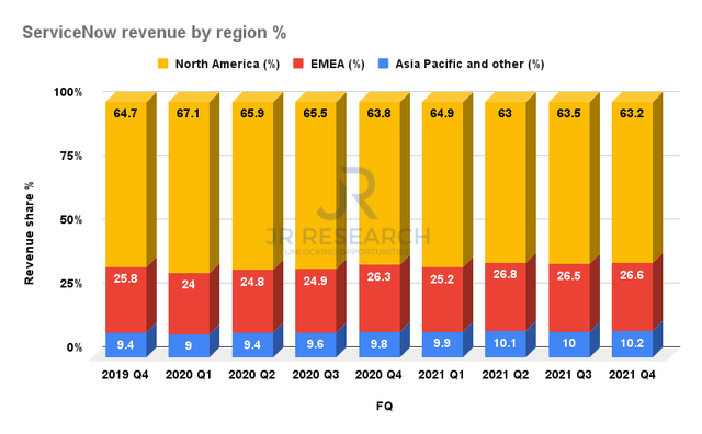 ServiceNow revenue share by region %