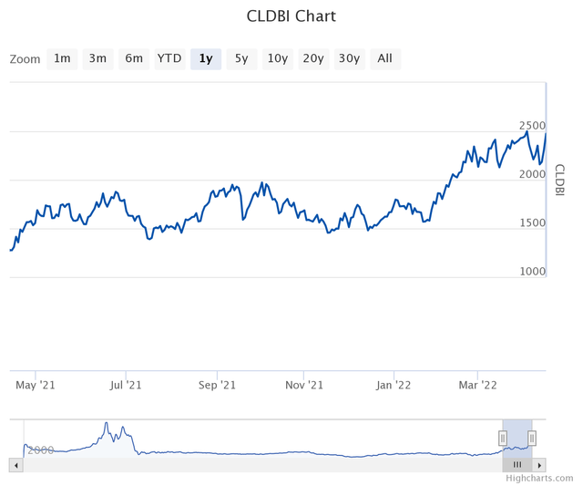 Capital Link Drybulk Index 1 Year Chart