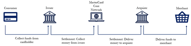 Mastercard Payment Rails Breakdown