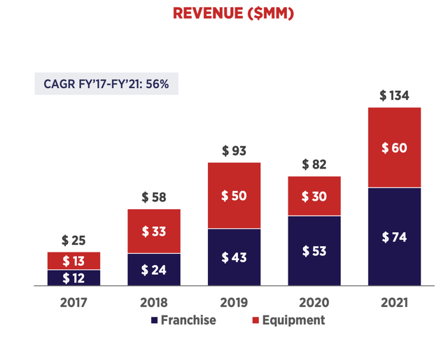 F45 showing revenue generation