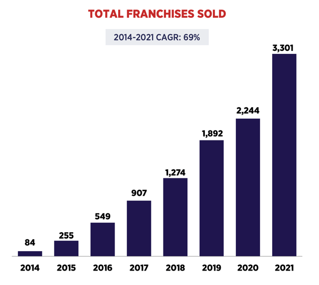 F45 showing franchises sold