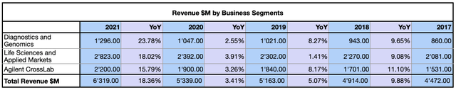 Agilent Revenue by Business Segment