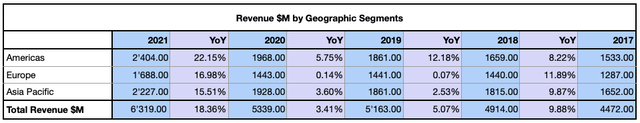 Agilent Revenue by Geographical Segment