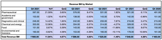 Agilent Quarterly Revenue by Market