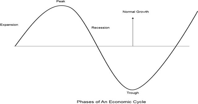 Recessions are a normal part of the economic cycle: