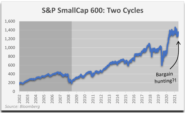 S&P SmallCap 600