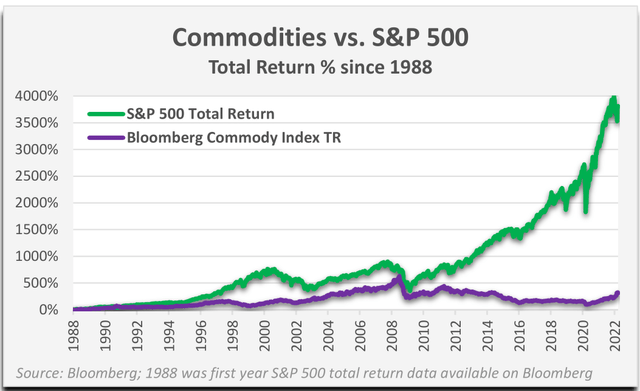 commodities versus S&P 500