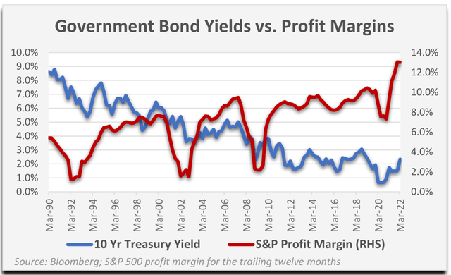 government bond yields