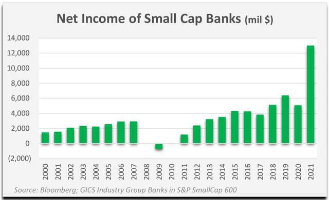 small cap bank net earnings