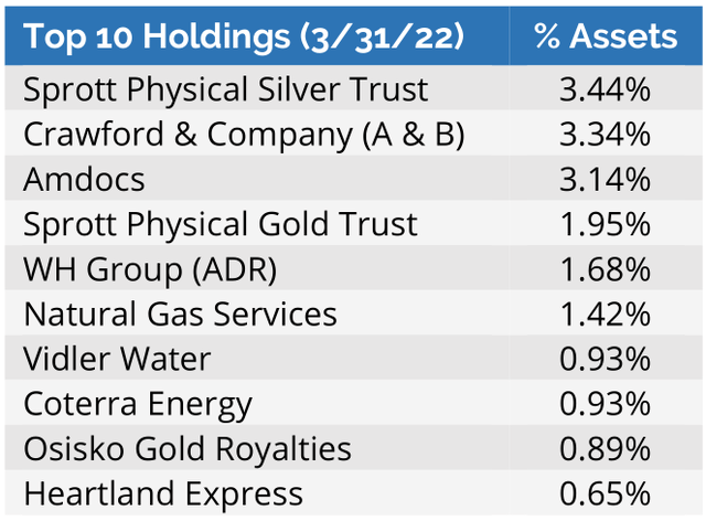 Top 10 holdings