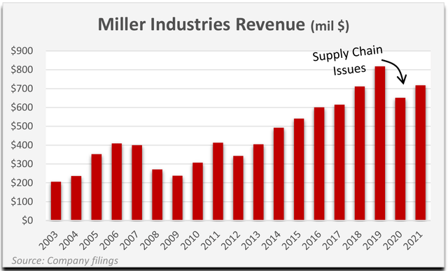Miller Industries Revenue