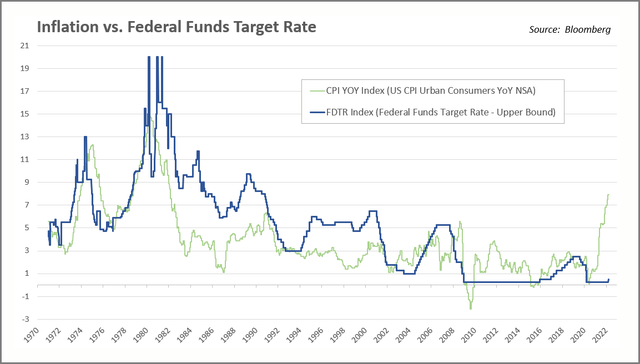 Chart: Fed Funds Rate and the inflation rate over fifty years