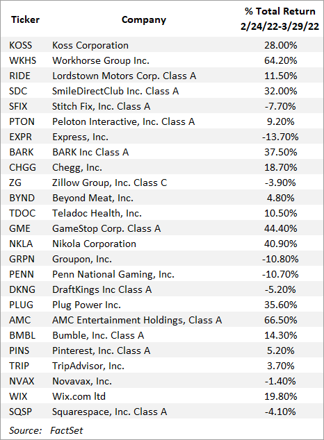 Table: performance since the Russian invasion through 3/29/22