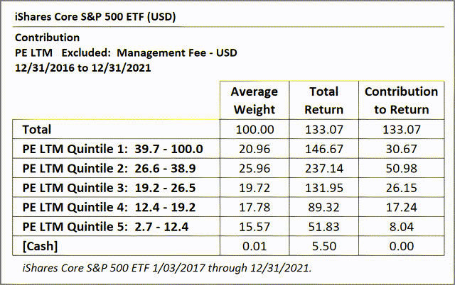 Chart: iShares Core S&P 500 ETF contribution