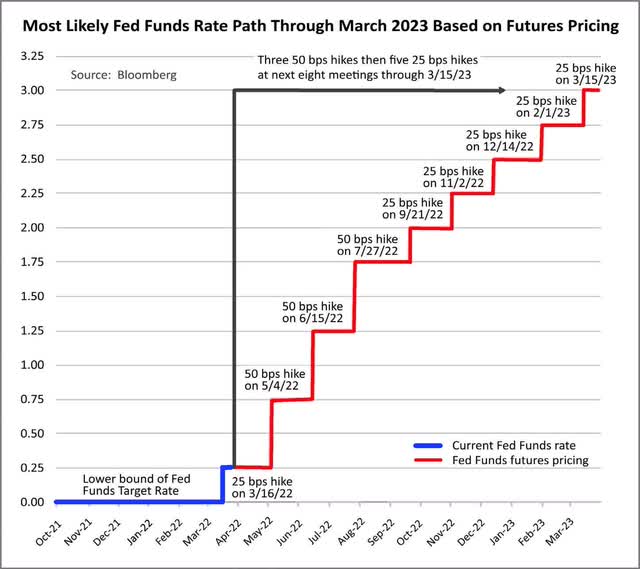 Chart: Fed fund rates projection through March 2023