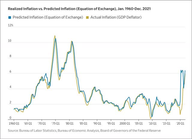 Chart: realized inflation versus predicted inflation